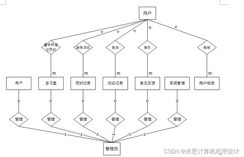 基于Django的共享自習室管理系統(tǒng)設計與實現(xiàn)