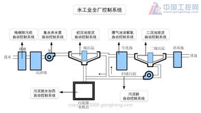 水工業全廠控制系統